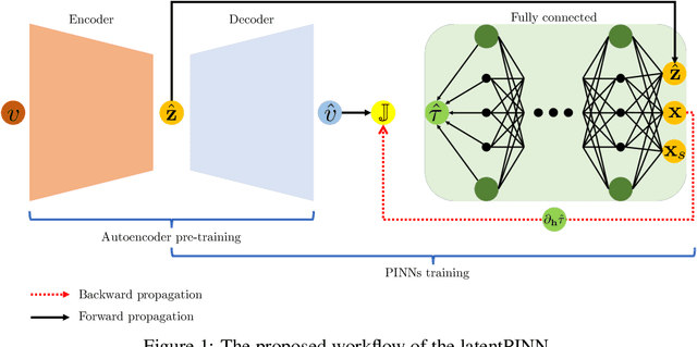 Figure 1 for LatentPINNs: Generative physics-informed neural networks via a latent representation learning