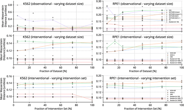 Figure 4 for CausalBench: A Large-scale Benchmark for Network Inference from Single-cell Perturbation Data
