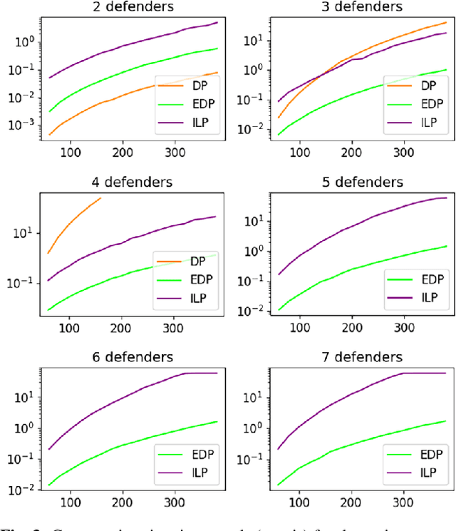 Figure 3 for Efficient Algorithms for Boundary Defense with Heterogeneous Defenders