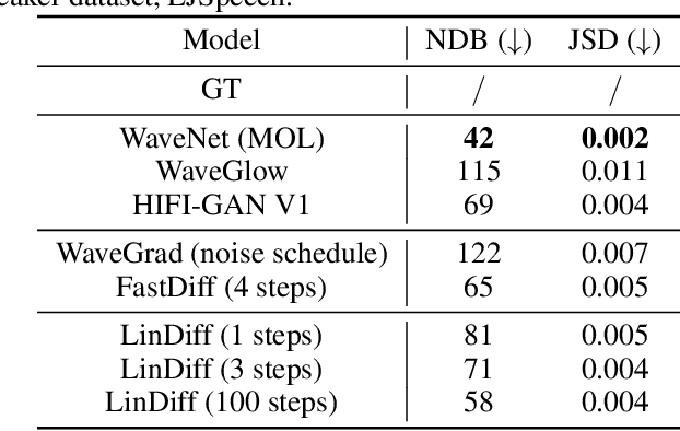 Figure 3 for Boosting Fast and High-Quality Speech Synthesis with Linear Diffusion