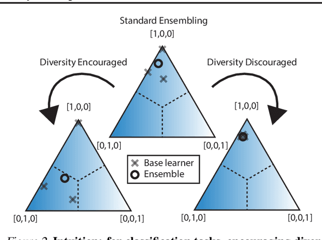 Figure 3 for Pathologies of Predictive Diversity in Deep Ensembles