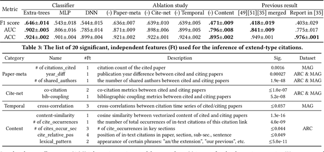 Figure 3 for Impact-Oriented Contextual Scholar Profiling using Self-Citation Graphs