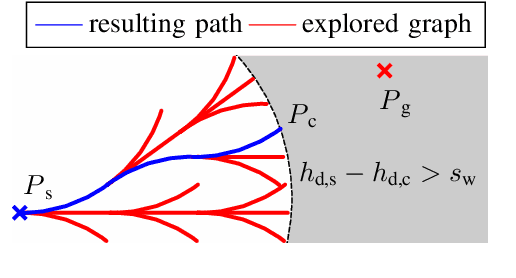 Figure 2 for Efficient Path Planning in Large Unknown Environments with Switchable System Models for Automated Vehicles