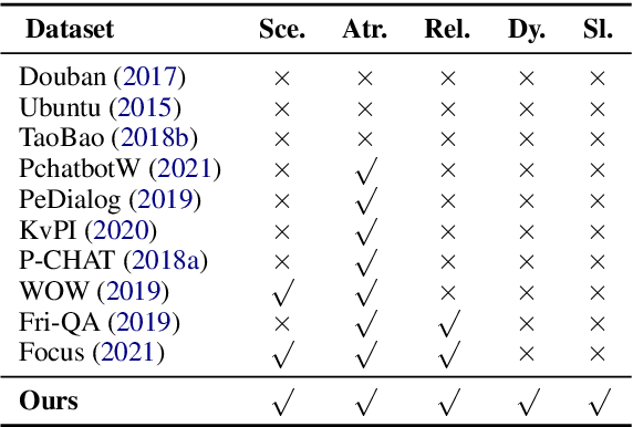 Figure 1 for What would Harry say? Building Dialogue Agents for Characters in a Story