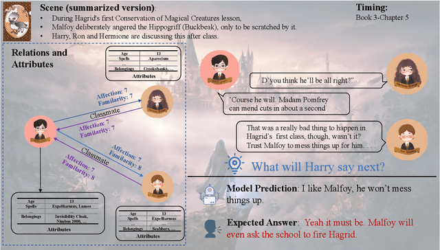 Figure 2 for What would Harry say? Building Dialogue Agents for Characters in a Story