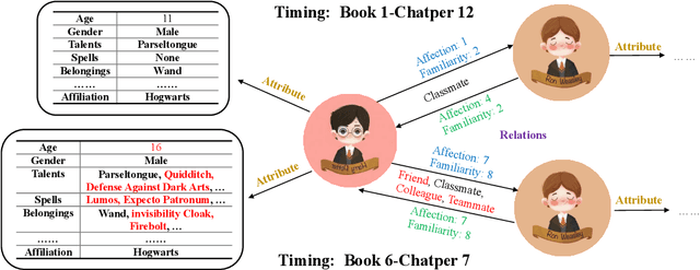 Figure 3 for What would Harry say? Building Dialogue Agents for Characters in a Story