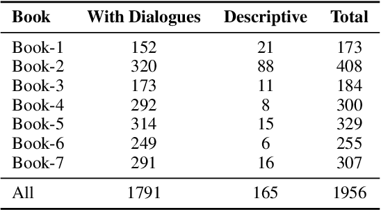 Figure 4 for What would Harry say? Building Dialogue Agents for Characters in a Story