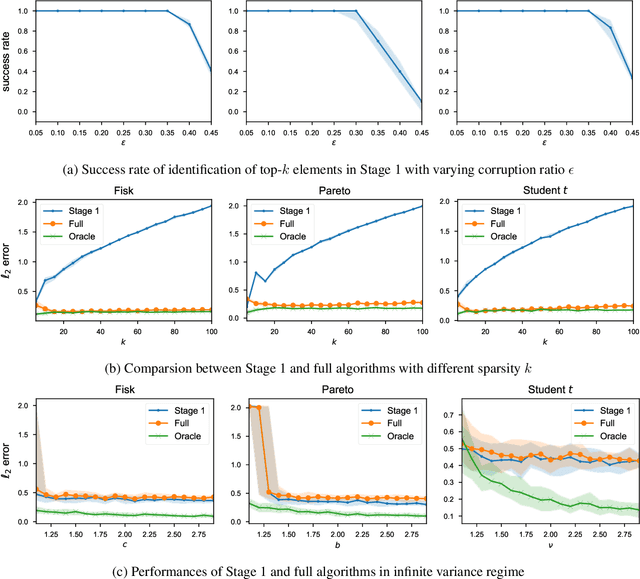 Figure 3 for Robust Sparse Mean Estimation via Incremental Learning