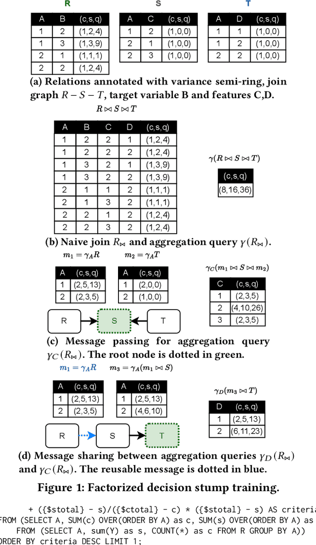 Figure 2 for JoinBoost: Grow Trees Over Normalized Data Using Only SQL