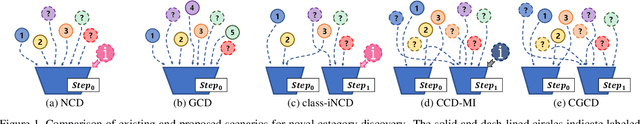Figure 1 for Proxy Anchor-based Unsupervised Learning for Continuous Generalized Category Discovery