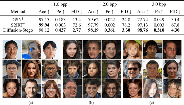 Figure 4 for Diffusion-Stego: Training-free Diffusion Generative Steganography via Message Projection