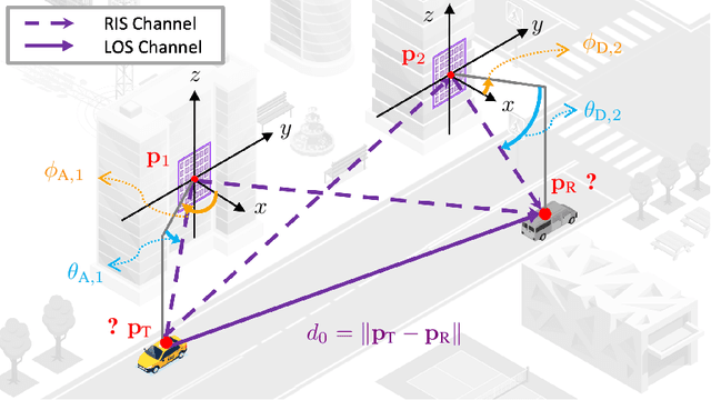 Figure 1 for Multi-RIS-Enabled 3D Sidelink Positioning