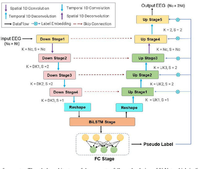 Figure 2 for Short-time SSVEP data extension by a novel generative adversarial networks based framework