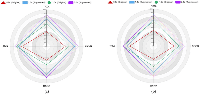 Figure 4 for Short-time SSVEP data extension by a novel generative adversarial networks based framework