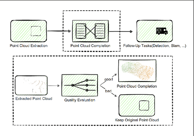 Figure 1 for Are All Point Clouds Suitable for Completion? Weakly Supervised Quality Evaluation Network for Point Cloud Completion