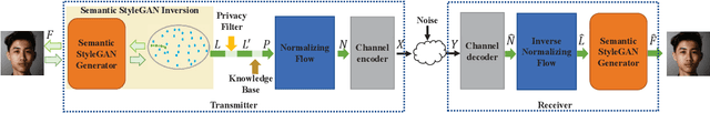 Figure 1 for Generative Model Based Highly Efficient Semantic Communication Approach for Image Transmission