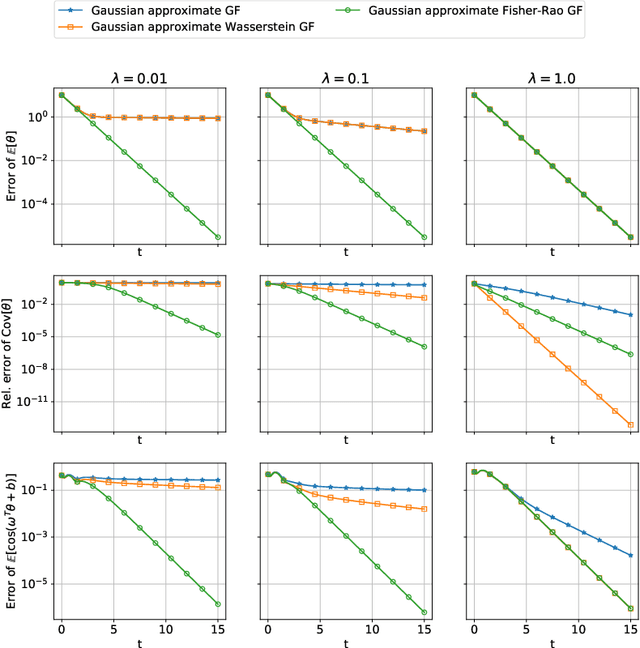 Figure 2 for Gradient Flows for Sampling: Mean-Field Models, Gaussian Approximations and Affine Invariance
