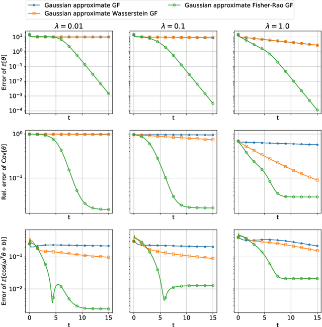 Figure 4 for Gradient Flows for Sampling: Mean-Field Models, Gaussian Approximations and Affine Invariance