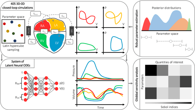 Figure 1 for Real-time whole-heart electromechanical simulations using Latent Neural Ordinary Differential Equations