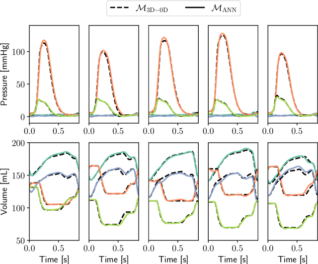 Figure 3 for Real-time whole-heart electromechanical simulations using Latent Neural Ordinary Differential Equations