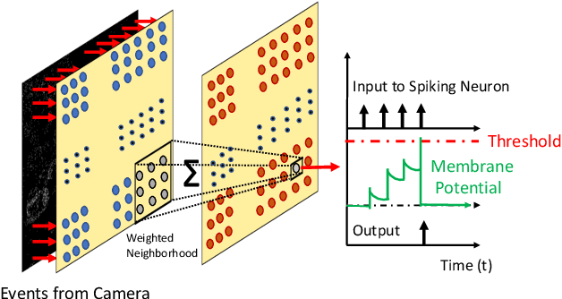 Figure 3 for EV-Planner: Energy-Efficient Robot Navigation via Event-Based Physics-Guided Neuromorphic Planner