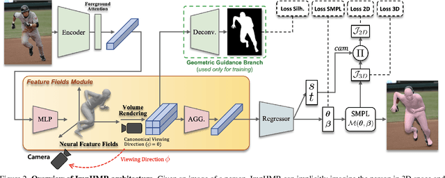 Figure 3 for Implicit 3D Human Mesh Recovery using Consistency with Pose and Shape from Unseen-view