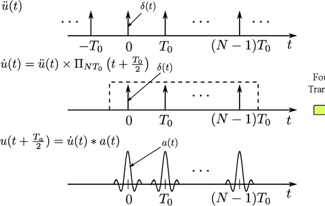 Figure 4 for Multi-Carrier Modulation: An Evolution from Time-Frequency Domain to Delay-Doppler Domain