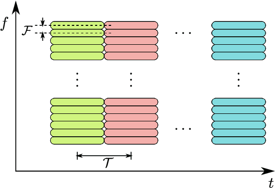 Figure 1 for Multi-Carrier Modulation: An Evolution from Time-Frequency Domain to Delay-Doppler Domain