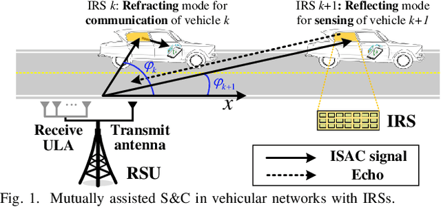 Figure 1 for Intelligent Surface Empowered Sensing and Communication: A Novel Mutual Assistance Design