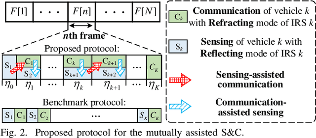 Figure 2 for Intelligent Surface Empowered Sensing and Communication: A Novel Mutual Assistance Design