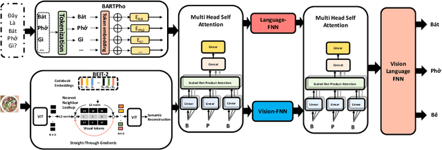 Figure 2 for BARTPhoBEiT: Pre-trained Sequence-to-Sequence and Image Transformers Models for Vietnamese Visual Question Answering