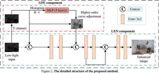 Figure 3 for A Fast and Lightweight Network for Low-Light Image Enhancement