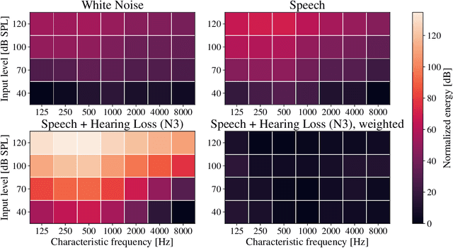 Figure 1 for How to train your ears: Auditory-model emulation for large-dynamic-range inputs and mild-to-severe hearing losses