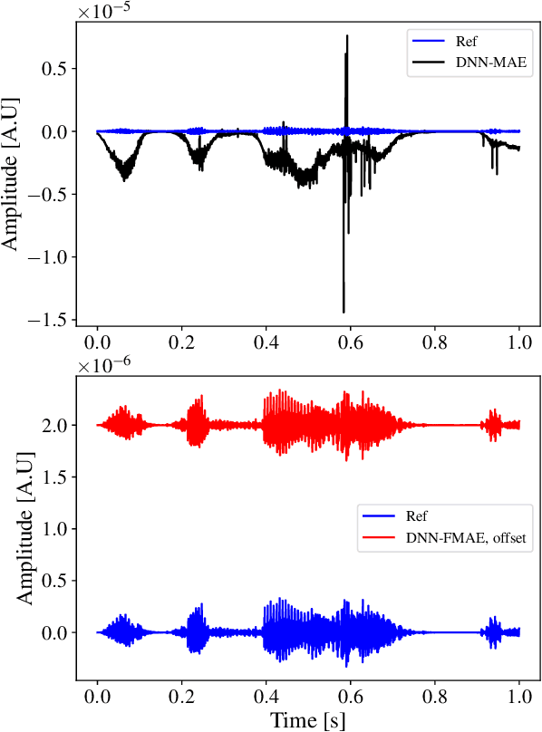 Figure 3 for How to train your ears: Auditory-model emulation for large-dynamic-range inputs and mild-to-severe hearing losses