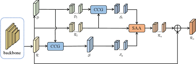 Figure 1 for SACANet: scene-aware class attention network for semantic segmentation of remote sensing images