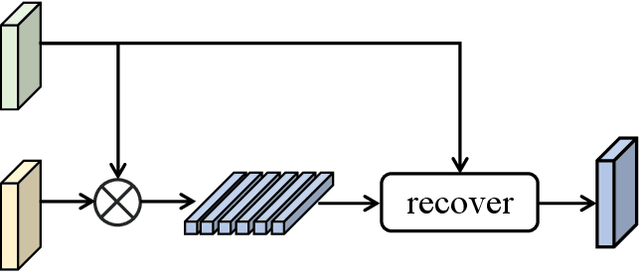 Figure 3 for SACANet: scene-aware class attention network for semantic segmentation of remote sensing images