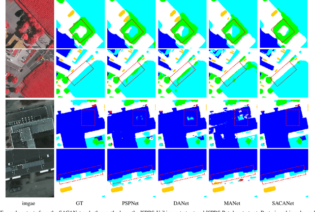 Figure 4 for SACANet: scene-aware class attention network for semantic segmentation of remote sensing images