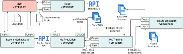 Figure 2 for A Case Study on AI Engineering Practices: Developing an Autonomous Stock Trading System