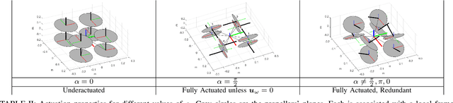 Figure 4 for Modelling, Analysis and Control of OmniMorph:an Omnidirectional Morphing Multi-rotor UAV