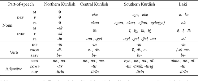 Figure 2 for Approaches to Corpus Creation for Low-Resource Language Technology: the Case of Southern Kurdish and Laki