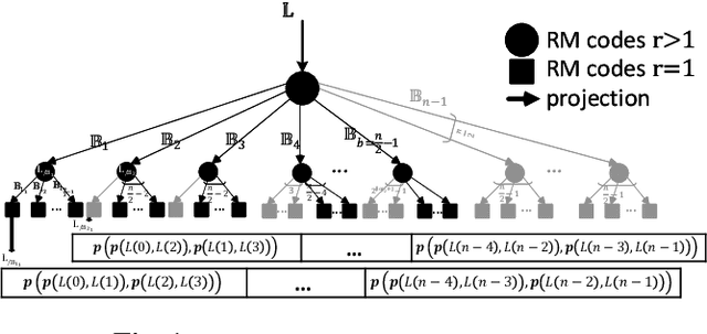 Figure 1 for Recursive/Iterative unique Projection-Aggregation of RM codes
