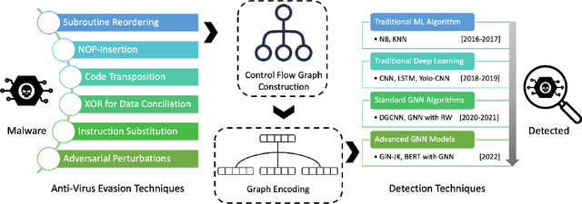 Figure 1 for Survey of Malware Analysis through Control Flow Graph using Machine Learning