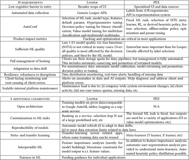 Figure 1 for Scalable End-to-End ML Platforms: from AutoML to Self-serve