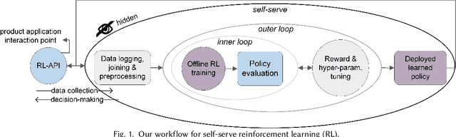 Figure 2 for Scalable End-to-End ML Platforms: from AutoML to Self-serve