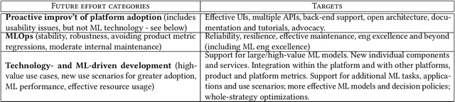 Figure 3 for Scalable End-to-End ML Platforms: from AutoML to Self-serve