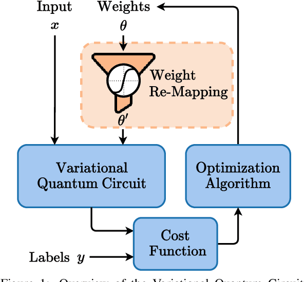 Figure 1 for Improving Convergence for Quantum Variational Classifiers using Weight Re-Mapping