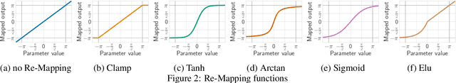 Figure 3 for Improving Convergence for Quantum Variational Classifiers using Weight Re-Mapping