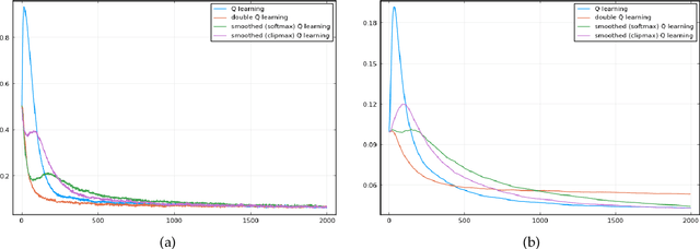 Figure 1 for Smoothed Q-learning