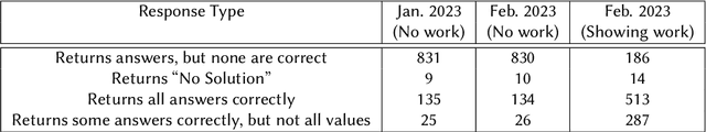 Figure 2 for An Independent Evaluation of ChatGPT on Mathematical Word Problems (MWP)