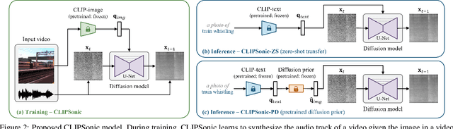 Figure 3 for CLIPSonic: Text-to-Audio Synthesis with Unlabeled Videos and Pretrained Language-Vision Models